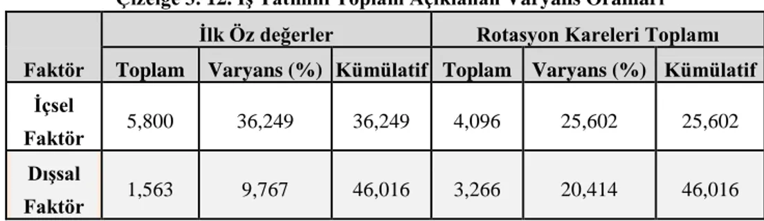 Çizelge  3.12  incelendiğinde  içsel  tatmin  faktörünün  toplam  varyansın  yaklaşık  %  25,5’ni  ve  dışsal  tatmin  faktörünün  ise  toplam  varyansın  yaklaşık  %  20,5’ini  açıkladığı  görülmektedir