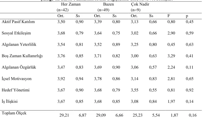 Çizelge  4.7.  ’de  sporcuların  ANOVA  sonuçları  BZAÖ’nden  aldıkları  puanların  gelir  durumuna  göre  değerlendirilmiştir