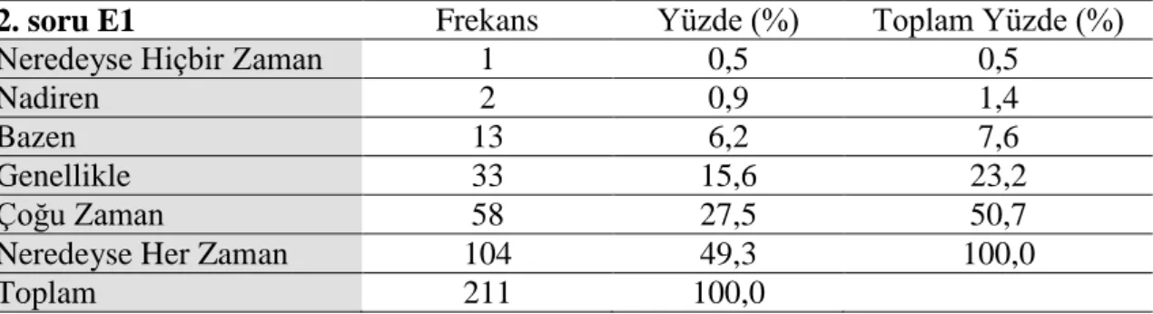 Çizelge 4.23. İyi performans gösterildiğinde olumlu geribildirim verilmeli yargı cümlesine verilen  cevapların değerlendirilmesi 