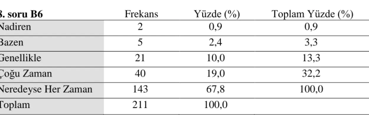 Çizelge 4.29. Lider, astlarına karşı disiplinli ama aynı zamanda tatlı ve ilgili olmalı yargı cümlesine  verilen cevapların değerlendirilmesi 