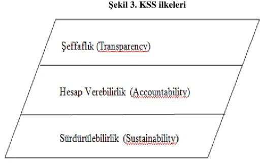 Şekil 3. KSS ilkeleri 