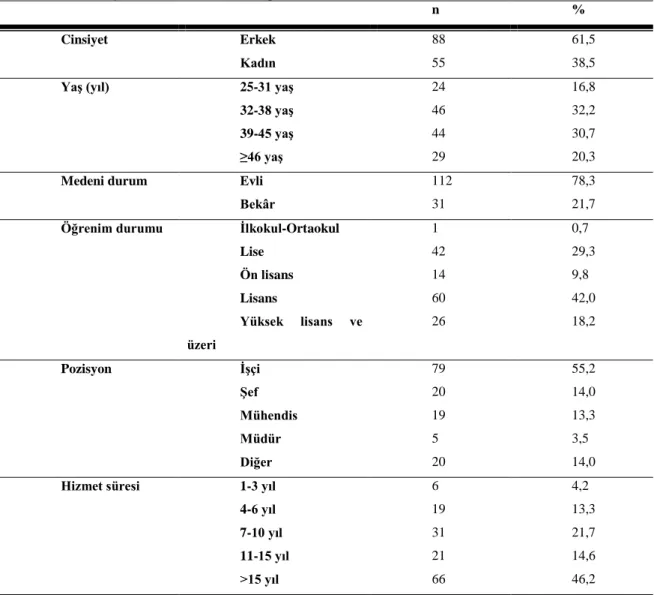 Tablo 4. Demografik Özelliklerin Dağılımları 