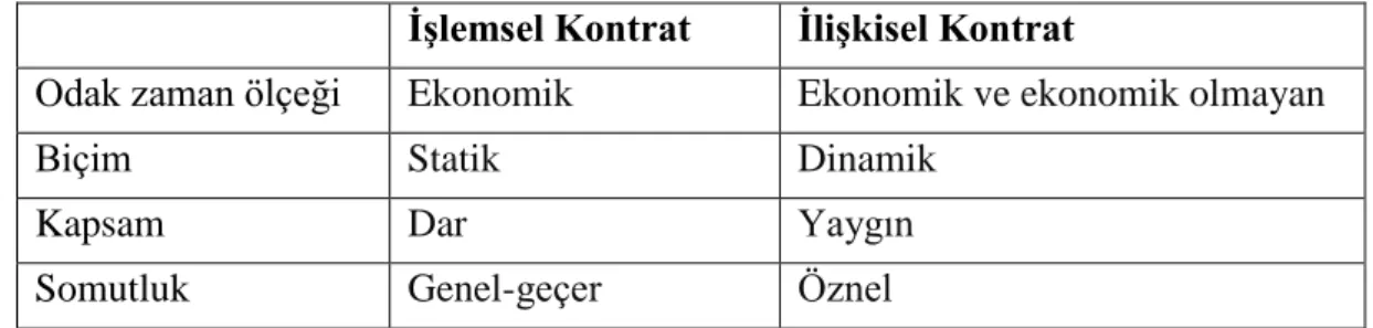 Tablo 1.2. Psikolojik kontrat  özelliklerini 