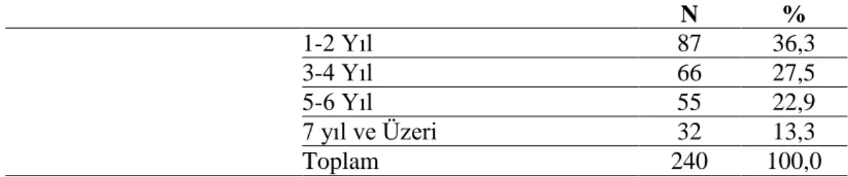 Tablo 4. Araştırmaya katılan güreşçilerin kaç yıldır spor yaptıklarına göre  dağılımı  N  %     1-2 Yıl  87  36,3 3-4 Yıl 66 27,5 5-6 Yıl 55 22,9  7 yıl ve Üzeri  32  13,3  Toplam  240  100,0 