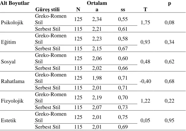 Tablo 10. Serbest zaman Tatmin ölçeğine ait alt boyutların güreş stili  değişkenine göre sonuçları  
