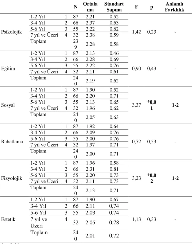 Tablo 15.   Serbest zaman Tatmin ölçeğine ait alt boyutların Spor yaşı değişkenine göre  Anova sonuçları  N  Ortala ma  Standart Sapma  F  p  Anlamlı  Farklılık  Psikolojik  1-2 Yıl  1  87  2,21  0,52  1,42  0,23  - 3-4 Yıl 2  66 2,37 0,63 5-6 Yıl 3  55 2,
