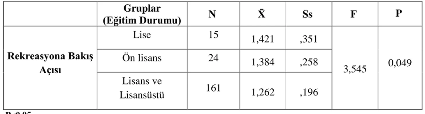 Tablo  7’de  rekreasyona  bakış  açısı  cinsiyete  göre  t  testi  ile  karşılaştırılmıştır