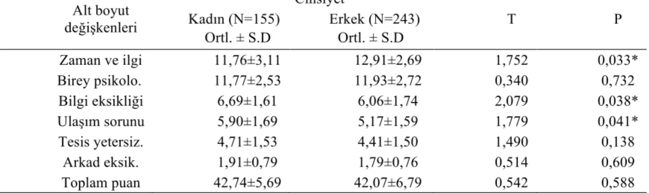 Tablo 8. Araştırmaya katılan bireylerin toplam puanlarının cinsiyet değişkenine göre karşılaştırılması  Alt boyut  değişkenleri  Cinsiyet  T  P        Kadın (N=155)        Erkek (N=243)           Ortl