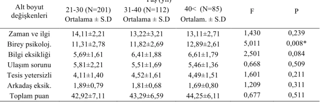 Tablo 10. Araştırmaya katılan bireylerin toplam puanlarının yaş değişkenine göre karşılaştırılması  Alt boyut 