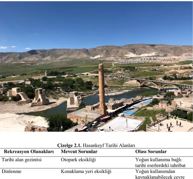 Çizelge 2.1. Hasankeyf Tarihi Alanları 