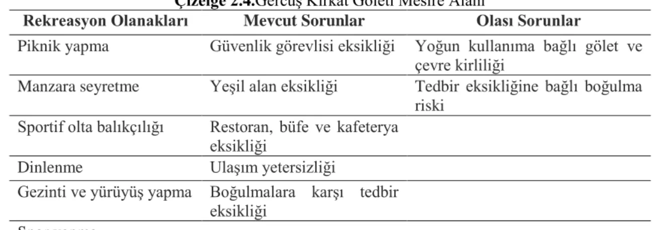 Çizelge 2.4.GercüĢ Kırkat Göleti Mesire Alanı 