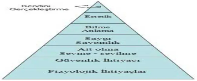 Şekil 1. Maslow’un İhtiyaçlar Hiyerarşisi  