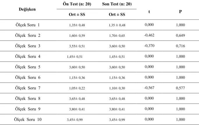 Tablo 3:  Kontrol gurubuna ait benlik saygısı ölçeği ön test ve son test sonuç değerleri 