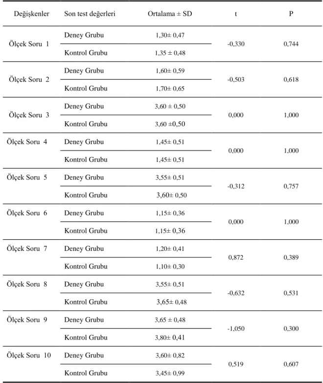 Tablo 5: Deney ve kontrol grubu ölçüm parametrelerinin son test  karşılaştırılması. 