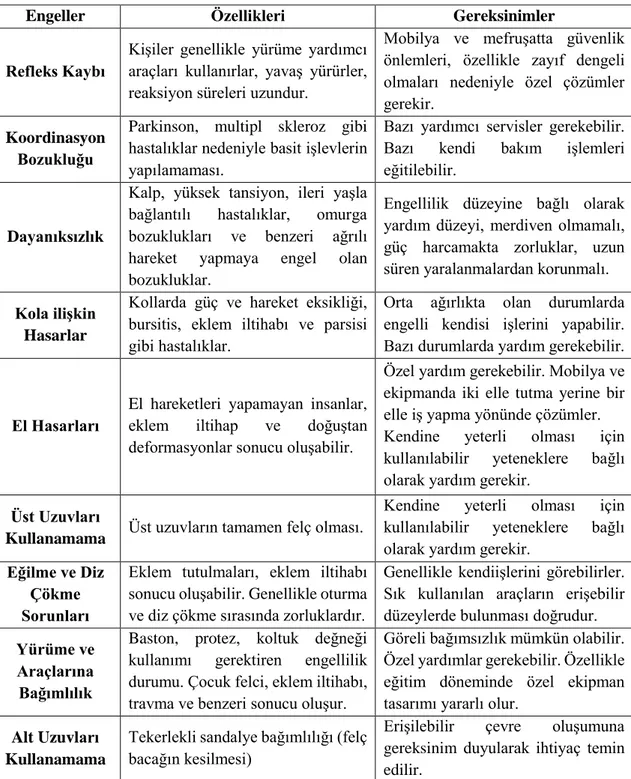 Çizelge 2.1. Bedensel engellilik kavramının açıklaması, özellikleri ve gereksinimleri 