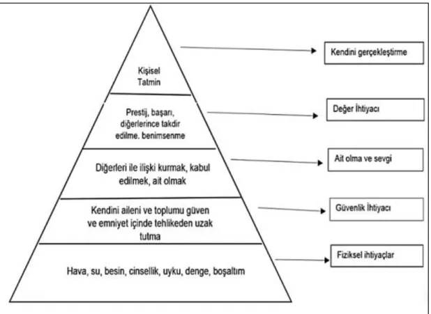 Şekil 3.1. Maslow ihtiyaçlar hiyerarşisi  Kaynak: Kula ve Çakar, 2015: 191-210. 