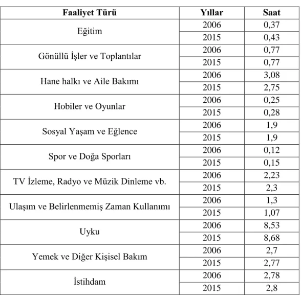 Çizelge 3.1. Türk toplumunda 2006 ve 2015 yılları günlük faaliyet süreleri (saat) 