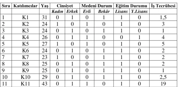 Çizelge 4.1. Katılımcıların kişisel bilgileri  