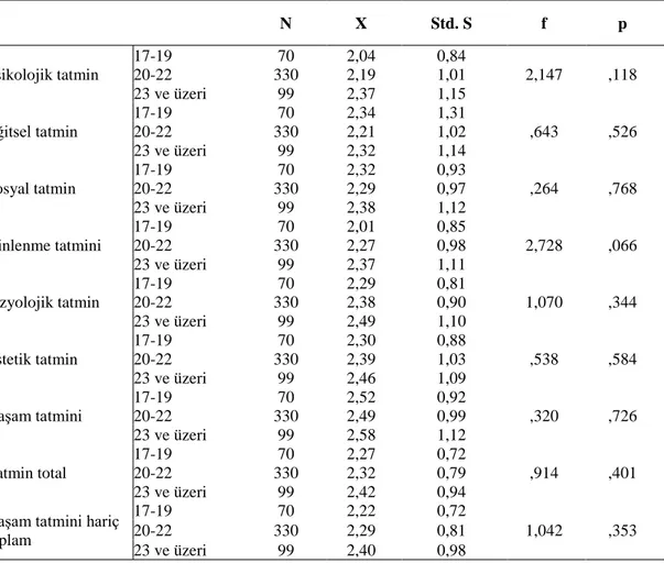 Tablo  9.  Bireylerin  (N=499)  yaşam  tatmini  düzeylerinin  yaş  kategorileri  arasında karşılaştırılması  N  X  Std