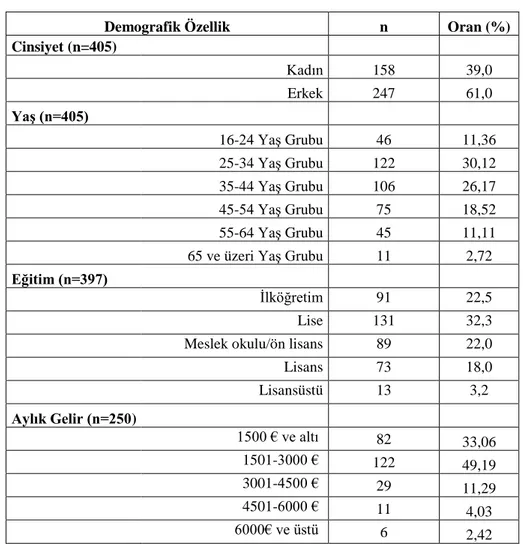 Tablo 3.2’de katılımcıların yaşadıkları ülkelere göre dağılımı gösterilmiştir. Tablo  incelendiğinde katılımcıların yaklaşık üçte birinin (%32,35) Almanya ve üçte birinin de  (%31,19)  Türkiye’de  yaşadığı  anlaşılmaktadır