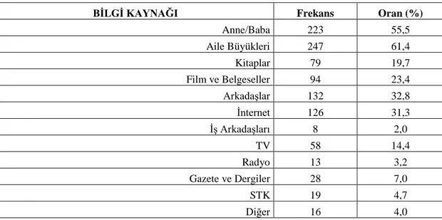 Tablo 3.4. Katılımcıların kullandıkları bilgi kaynakları (n=402) 