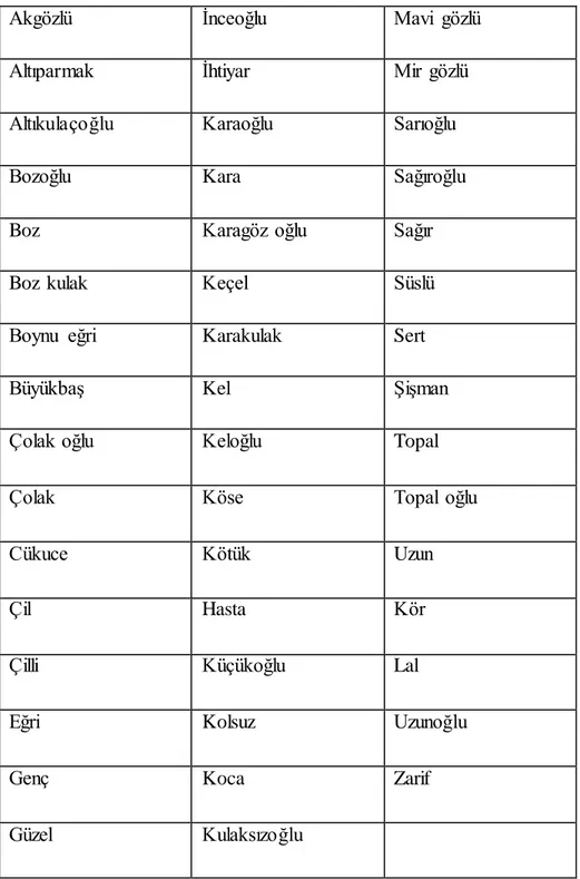 Tablo  2 :  02587 Numaralı  Müslüman  Defterine  Göre 1832 Yılında  Arapgir 