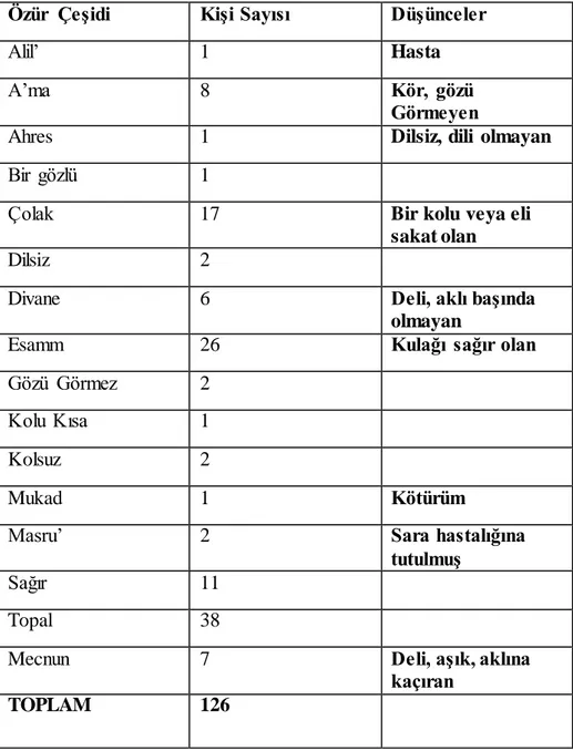 Tablo  9: 02587 Numaralı  Müslüman  Defterine  Göre 1832 Yılında  Arapgir 