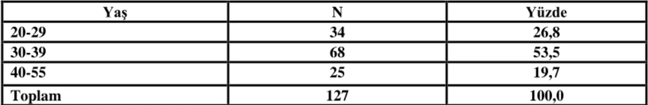 Çizelge 2.1. AraĢtırmaya Katılan Kadın GiriĢimcilerin YaĢına Göre Dağılımları 