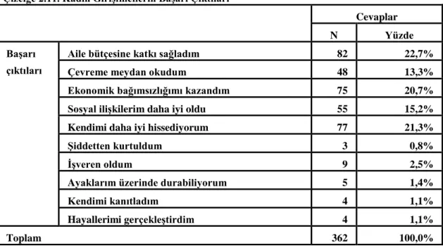 Çizelge 2.12 AraĢtırmaya Katılan Kadın GiriĢimcilerin GiriĢimcilik Faaliyetine BaĢlamadan  Önceki ĠĢ Deneyimine Göre Dağılımı 