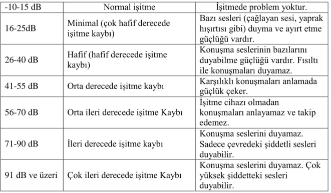 Çizelge 2.1. İşitme kaybının derecesine göre sınıflama 