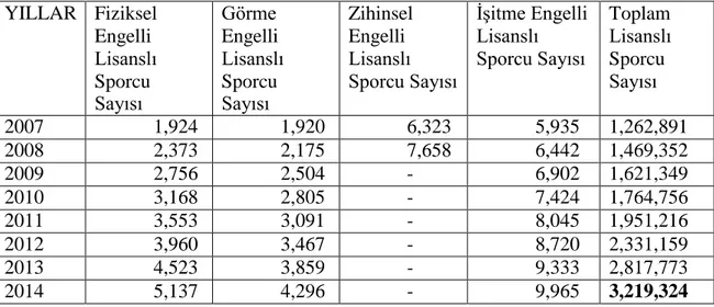 Çizelge 2.5. Yıllar itibariyle lisanslı engelli sporcu sayıları  YILLAR  Fiziksel  Engelli  Lisanslı  Sporcu  Sayısı  Görme  Engelli  Lisanslı Sporcu Sayısı  Zihinsel Engelli Lisanslı  Sporcu Sayısı  İşitme Engelli Lisanslı Sporcu Sayısı  Toplam  Lisanslı 