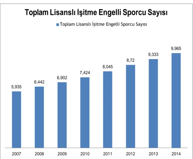 Şekil 2.3. Türkiye`de işitme engelli lisanslı sporcu sayısındaki artış 