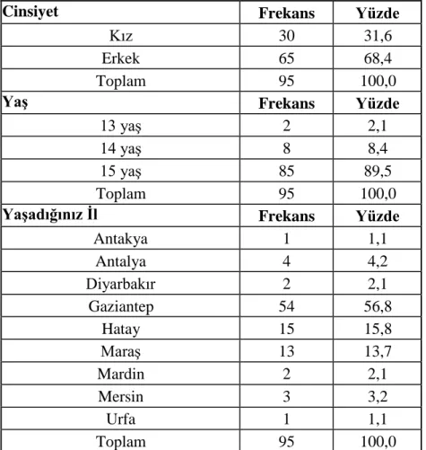 Çizelge 4.1. Katılımcıların Cinsiyet, Yaş Ve Yaşadığı İl Frekanslarının Dağılımları 