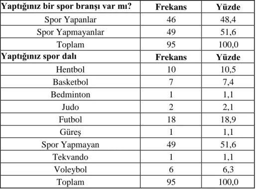 Çizelge 4.3. Katılımcıların Spor Yapma Durumlarının Frekans Dağılımları  Yaptığınız bir spor branşı var mı?  Frekans  Yüzde 