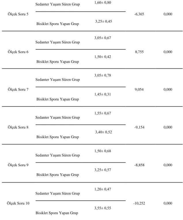 Tablo  2’de  Sedanter  yaşam  süren  bireyler  ile  rekreasyon  amaçlı  bisiklet  sporu  yapan  bireylerin  ölçüm  parametrelerinin  test  sonuçlarının  karşılaştırılmasında,  benlik  saygısına  ait  ölçek  sorularının  tamamında  rekreasyon  amaçlı  bisik
