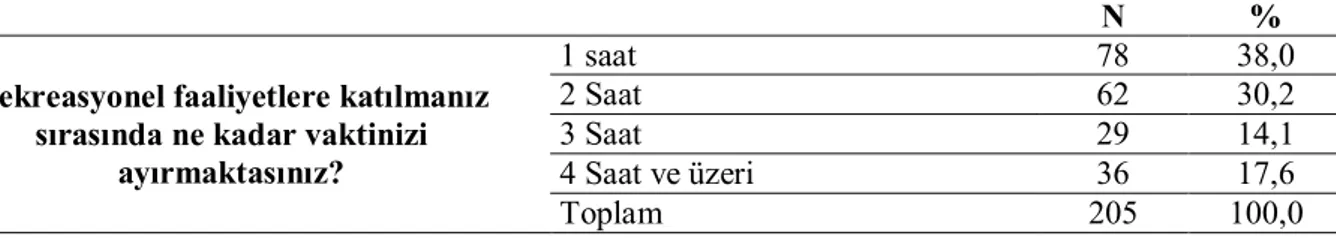 Tablo  10.  Araştırmaya  Katılanların  Rekreasyonel  Faaliyetlere  Ait  Sorulara  Verdiği Cevapların Yüzde, Frekans Bilgileri 