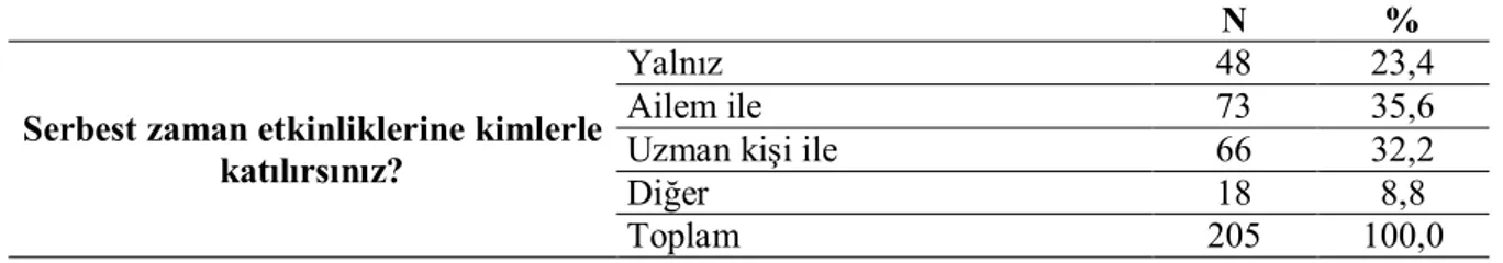 Tablo  13.  Araştırmaya  Katılanların  Rekreasyonel  Faaliyetlere  Ait  Sorulara  Verdiği Cevapların Yüzde, Frekans Bilgileri 