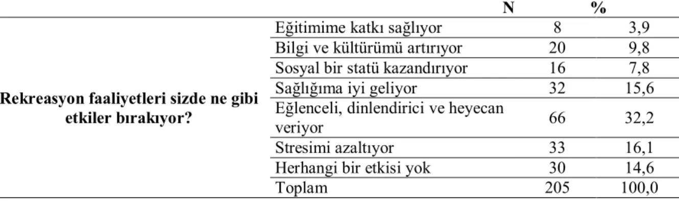 Tablo  15.  Araştırmaya  Katılanların  Rekreasyonel  Faaliyetlere  Ait  Sorulara  Verdiği Cevapların Yüzde, Frekans Bilgileri 