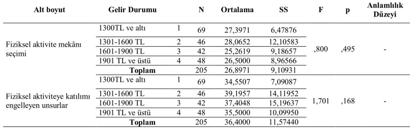 Tablo  19’da  Fiziksel  aktivite  mekân  değerlendirme  ölçeğine  ait  alt  boyutların  medeni  duruma  göre  anova  sonuçları  verilmiştir