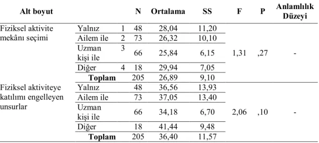 Tablo  22’de  Rekreasyonel  faaliyetlere  katılmanız  sırasında  ne  kadar  vaktinizi  ayırmaktasınız?  Sorusuna  ait  cevapların  anova  sonuçları  verilmiştir