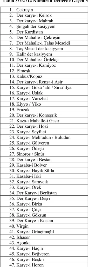 Tablo 3: 02714 Numaralı Defterde Geçen Yer Adları 
