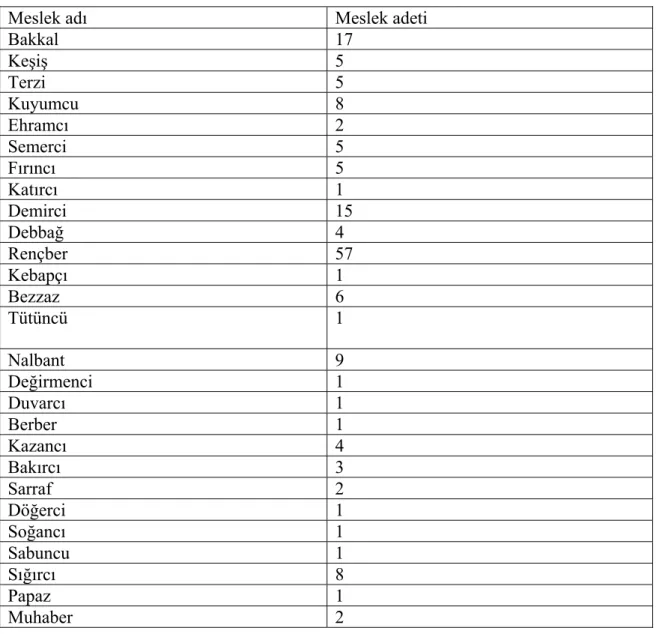 Tablo 4: 02714 Numaralı Defterde Bulunan Meslek Kolları ve Adetleri 