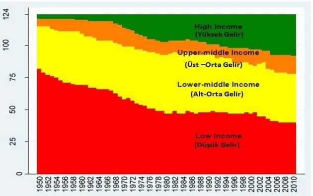 Grafik 1.1. 1950-2010 arası yıllarda dünyadaki ülkelerin gelir oranının değişimi 