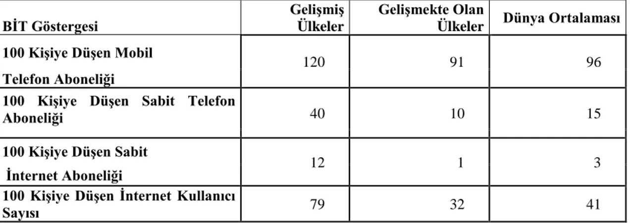 Tablo 1.4. Gelişmiş ve gelişmekte olan ülkelerde bazı bit göstergeleri (2014 Yılı)  BİT Göstergesi  Gelişmiş Ülkeler 