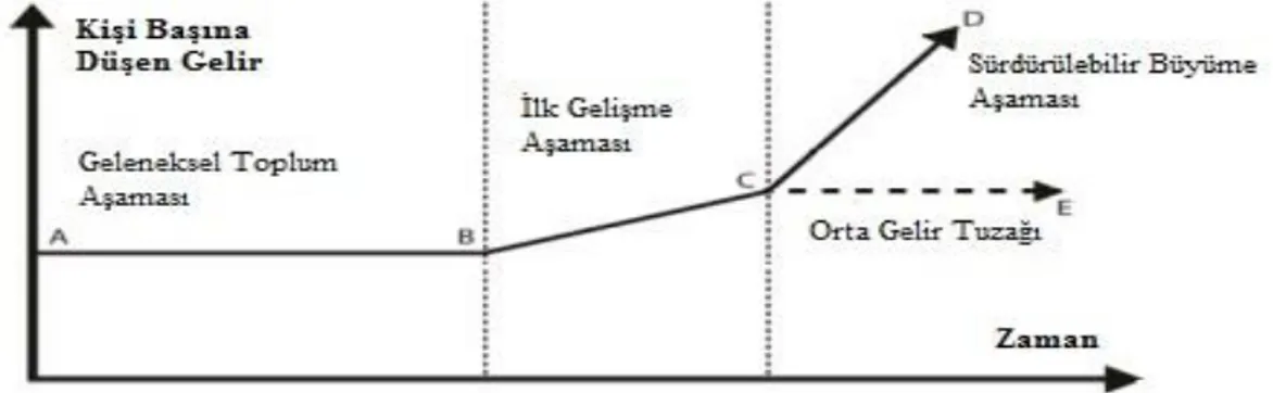 Grafik  1.3’te  A-B  aralığı,  ilk  aşama  yoksulluk  aşaması  ile  karşılaşan  ülkelerin  bulunduğu  ve  düşük  gelirli  ülkelerin  yer  aldığı  geleneksel  toplum  aşamasını  göstermektedir