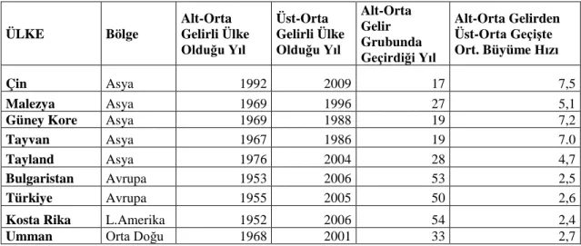 Tablo 2.1. Alt-orta gelir tuzağına yakalanan ve yakalanmayan ülkeler 