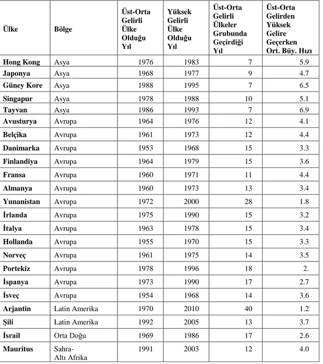 Tablo 2.2. Üst -yüksek gelirli ülkeler grubunda yer alan ülkeler  Ülke   Bölge   Üst-Orta  Gelirli  Ülke   Olduğu   Yıl   Yüksek  Gelirli  Ülke  Olduğu  Yıl   Üst-Orta  Gelirli  Ülkeler   Grubunda  Geçirdiği   Yıl   Üst-Orta  Gelirden  Yüksek  Gelire   Geç