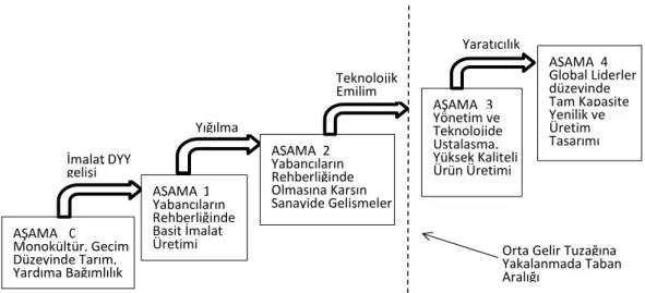 Tablo  2.2’de  Hong  Kong,  Japonya,  Güney  Kore  ve  Tayvan  gibi  ülkelerin  üst-OGT  erken ayrıldıkları görülmektedir