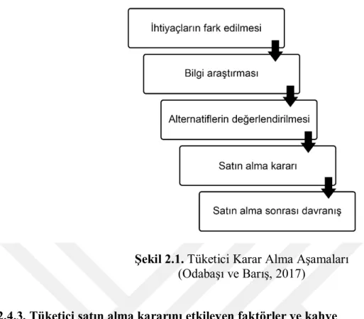 Şekil 2.1. Tüketici Karar Alma Aşamaları  (Odabaşı ve Barış, 2017) 