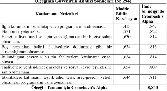 Tablo 3.13. Boş Zaman Etkinliklerine Yeterince Katılamama Nedenleri  Ölçeğinin Güvenirlik Analizi Sonuçları (N: 294) 